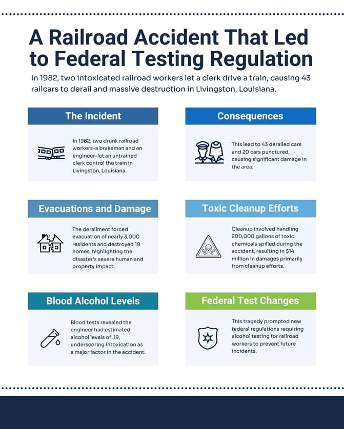Infographic on the 1982 Livingston, LA train crash caused by intoxicated workers, leading to federal drug and alcohol testing laws.